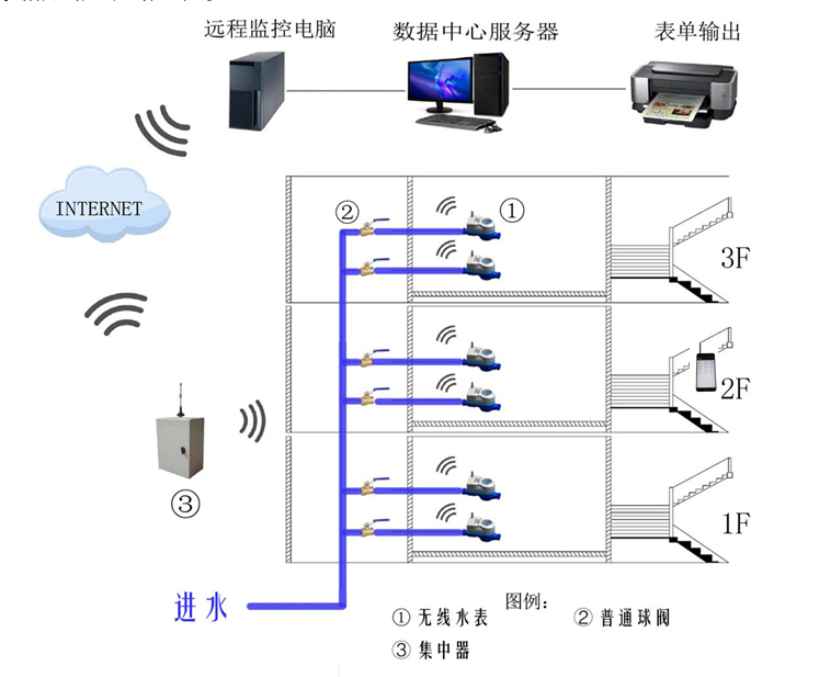 一張圖讀懂Lora無線遠傳水表