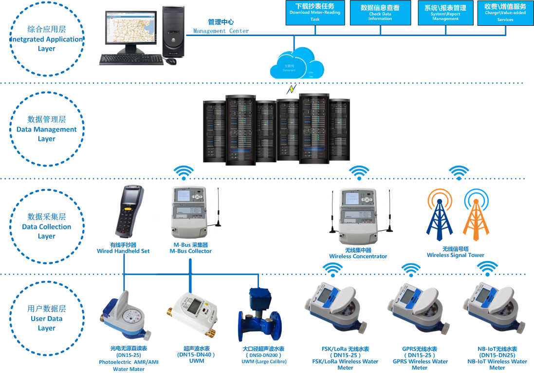 物聯(lián)網(wǎng)抄表數(shù)據(jù)中心平臺