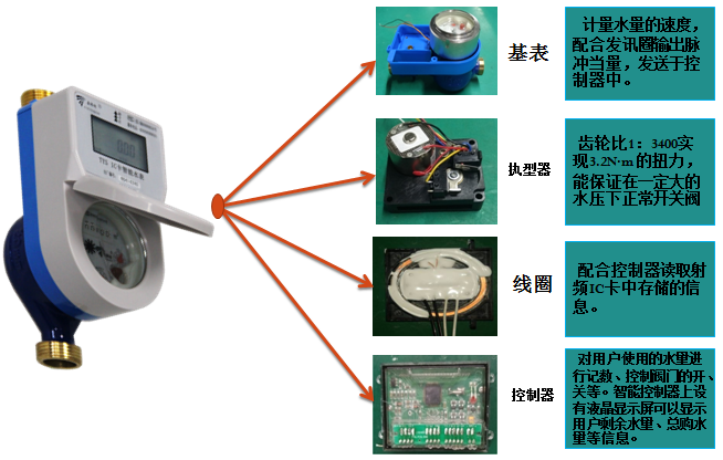 ic卡智能水表主要組成部分